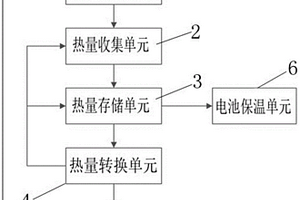 新能源汽車電池發熱收集利用系統