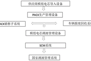 新能源汽車電池包溯源管理系統
