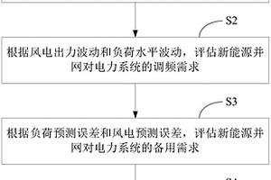 大規模新能源并網對電力系統運行影響的分析方法