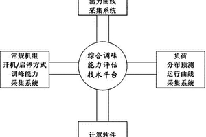 基于需求側響應的新能源發電并網綜合調峰能力評估模型
