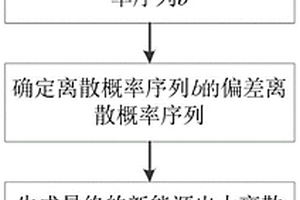 基于概率統計的新能源出力離散概率序列生成方法