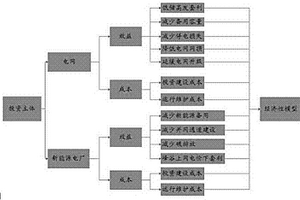 電網側和新能源側的蓄電池儲能系統經濟性模型