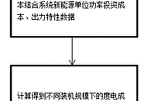 確定系統新能源裝機規模的方法及系統