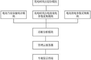 新能源汽車動力系統電池健康狀態遠程數據采集和診斷分析系統