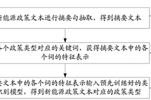 新能源政策文本處理方法、裝置及設備和存儲介質