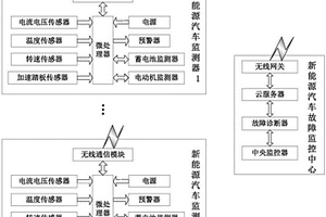 基于物聯網與云計算的新能源汽車故障診斷系統