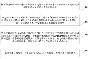 新能源功率短期區間預測方法及系統