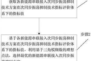新能源串聯接入次同步振蕩抑制方案的確定方法和系統