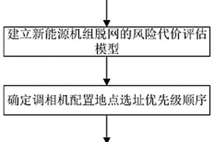 基于風險量化評估的新能源送出系統調相機配置方法和裝置