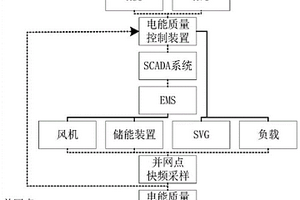 新能源場站電能質量閉環控制的檢測裝置及控制方法