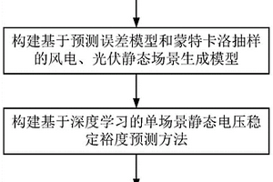 考慮新能源不確定性的電網靜態電壓穩定裕度概率預測方法