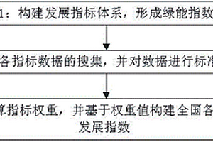 評估新能源發展水平的綜合評價方法