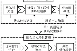 基于馬爾科夫鏈的多新能源出力場景生成方法、裝置及系統