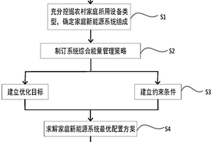 農村家庭新能源系統優化配置方法
