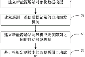 主站側新能源場站對象化數據建模與監視畫面自動成圖的方法