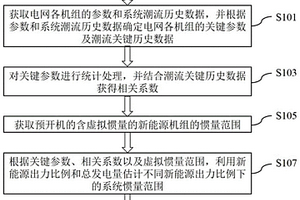 基于新能源出力比例的電力系統慣量的估計方法和裝置