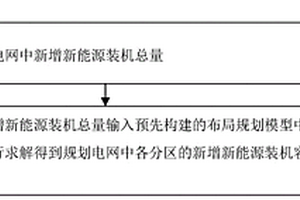 新能源裝機布局規劃方法和系統