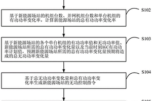 新能源場站的無功控制方法、裝置和系統