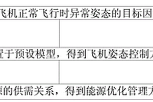 新能源輔助應急動力控制方法裝置及服務器