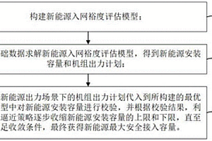 新能源入網裕度評估與安全校核方法