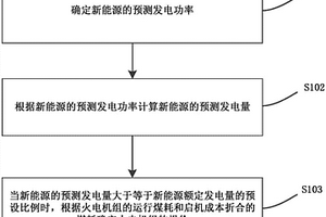 基于新能源功率預測的火電機組報價方法和裝置