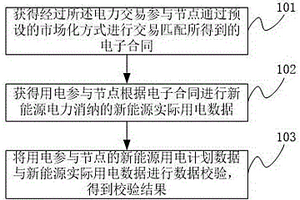 基于區塊鏈的新能源用電數據處理方法、裝置及參與節點