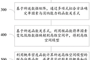 基于概率密度函數的新能源消納能力確定方法及系統