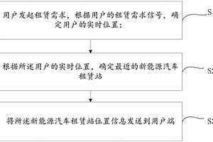 新能源汽車租賃管理方法