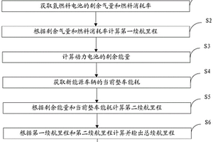 續航里程的檢測方法、裝置和新能源車輛