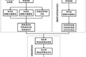 含新能源機組的電網備用容量概率化動態評估方法、系統、終端及可讀存儲介質