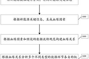 新能源數據的血緣關系分析方法及系統