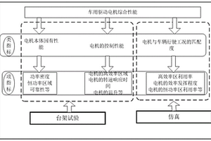 新能源汽車驅動電機性能評價方法、存儲介質及設備