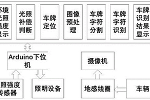 基于LabVIEW的弱光照補償新能源車牌識別系統