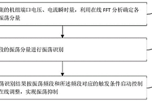 新能源發電振蕩抑制方法與系統