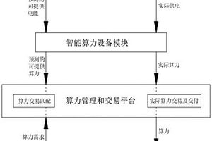 基于分布式新能源發電的算力管理系統