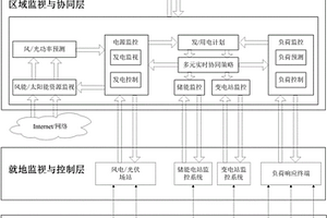 基于新能源消納的源網荷協調控制方法及系統