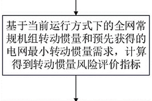 高占比新能源電網頻率穩定水平監測預警方法及系統