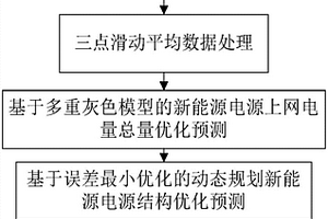 地區新能源電源結構優化預測方法和系統