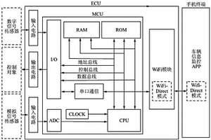 基于WIFI連接的新能源汽車與手機終端信息傳輸系統