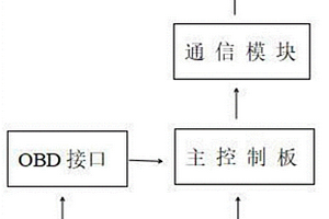 新能源汽車鋰電池動力安全監測預警系統