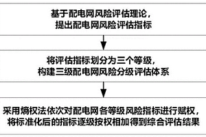 含高滲透率分布式新能源的配電網風險分級評估方法