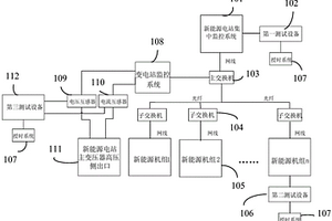 新能源電站的控制性能的測試系統