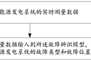 基于模糊數學的新能源并網自動告警及可視化方法及裝置
