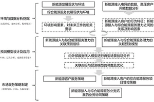新能源接入與綜合能源服務潛力關聯預測方法