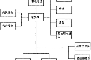 遠程帶視頻監控功能的新能源發電系統