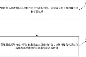 新能源場站虛擬同步控制性能評估方法及其裝置