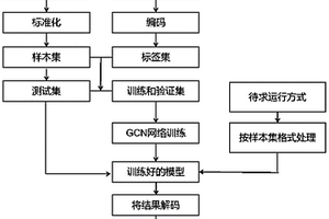數據驅動的配電網分布式新能源消納能力評估方法