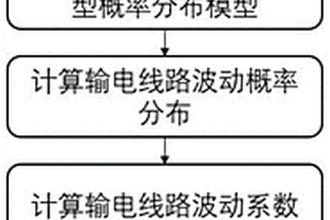 分布式電源參與新能源波動抑制容量優化配置方法及裝置