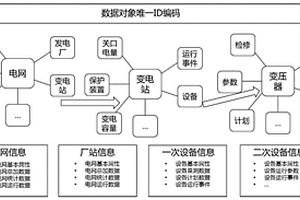 基于云平臺的新能源數據建模與校驗方法及系統