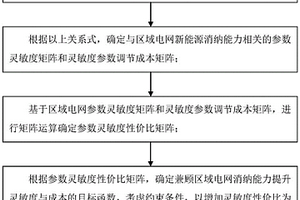 兼顧靈敏度與成本的區域電網新能源消納能力提升方法